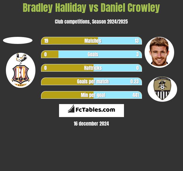 Bradley Halliday vs Daniel Crowley h2h player stats