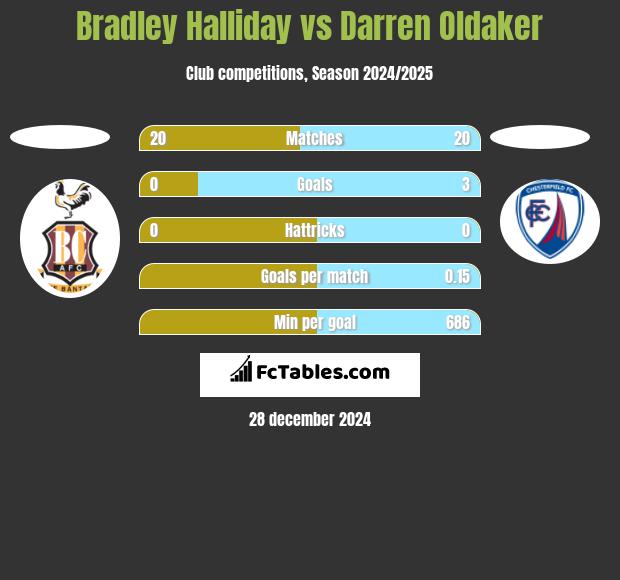 Bradley Halliday vs Darren Oldaker h2h player stats