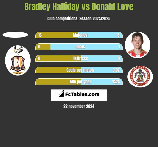 Bradley Halliday vs Donald Love h2h player stats