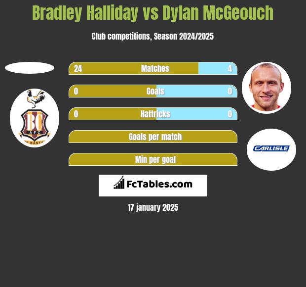 Bradley Halliday vs Dylan McGeouch h2h player stats