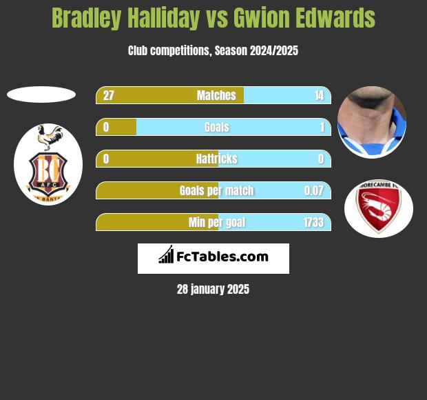 Bradley Halliday vs Gwion Edwards h2h player stats