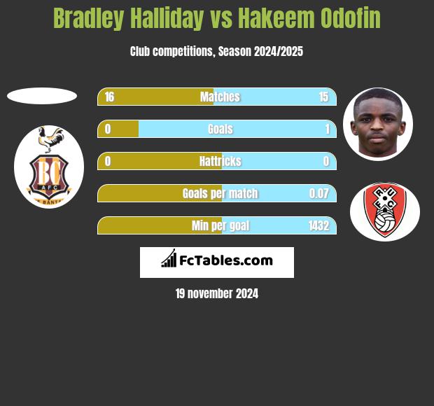 Bradley Halliday vs Hakeem Odofin h2h player stats