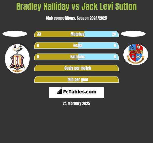 Bradley Halliday vs Jack Levi Sutton h2h player stats