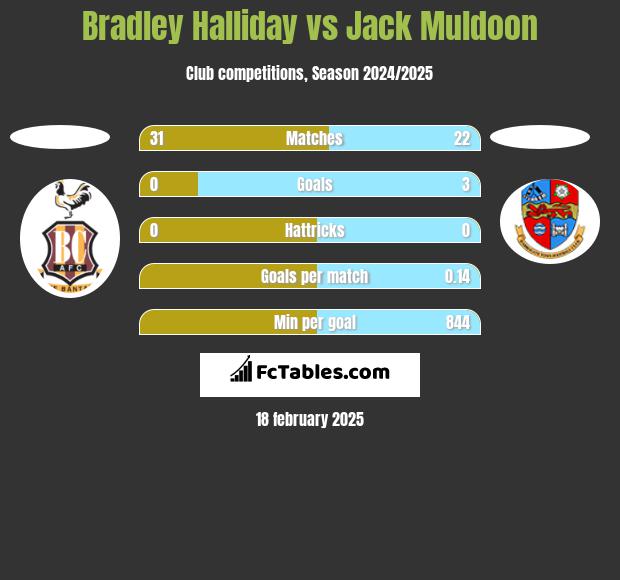 Bradley Halliday vs Jack Muldoon h2h player stats