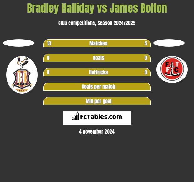 Bradley Halliday vs James Bolton h2h player stats