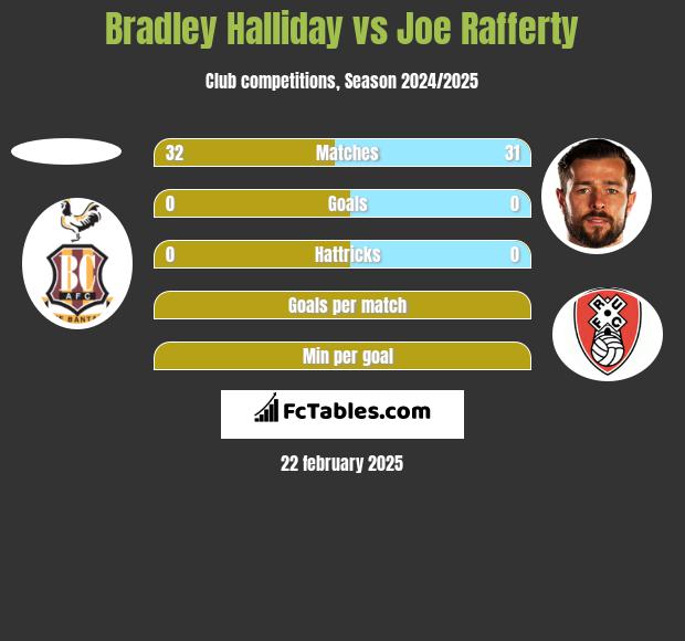 Bradley Halliday vs Joe Rafferty h2h player stats