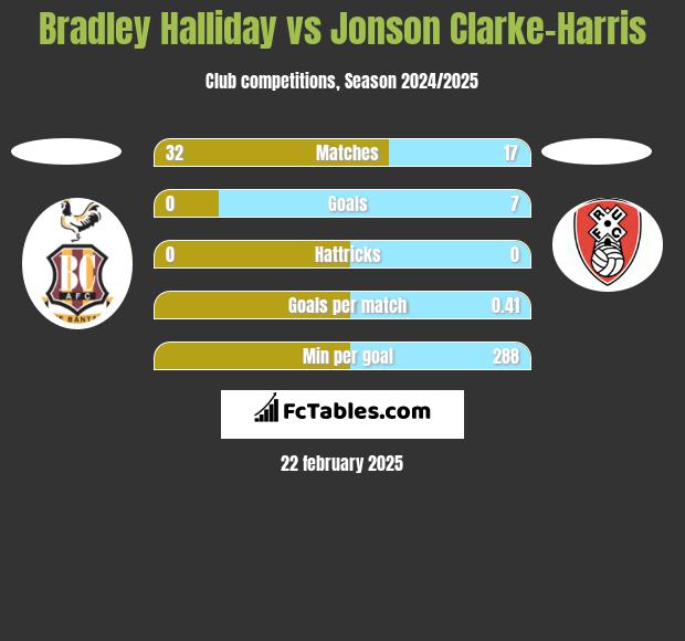 Bradley Halliday vs Jonson Clarke-Harris h2h player stats