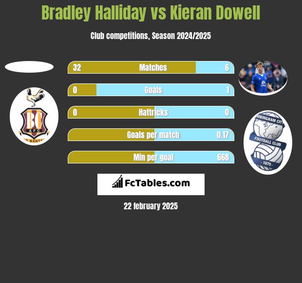 Bradley Halliday vs Kieran Dowell h2h player stats