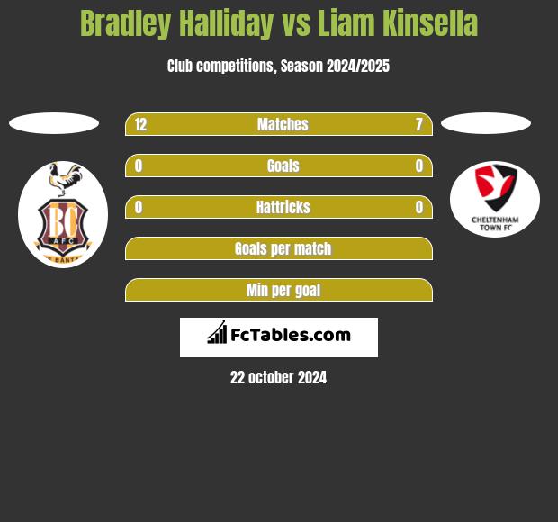 Bradley Halliday vs Liam Kinsella h2h player stats