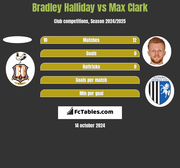 Bradley Halliday vs Max Clark h2h player stats