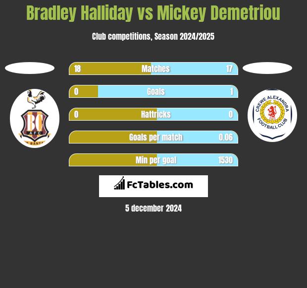 Bradley Halliday vs Mickey Demetriou h2h player stats