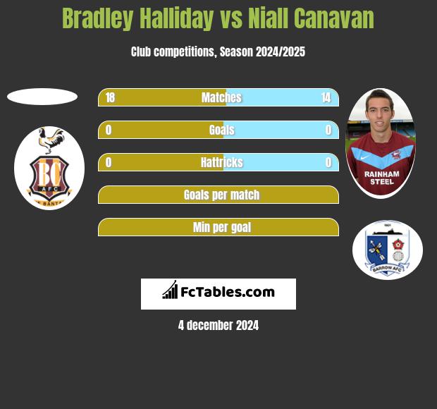 Bradley Halliday vs Niall Canavan h2h player stats