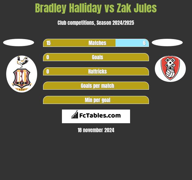 Bradley Halliday vs Zak Jules h2h player stats