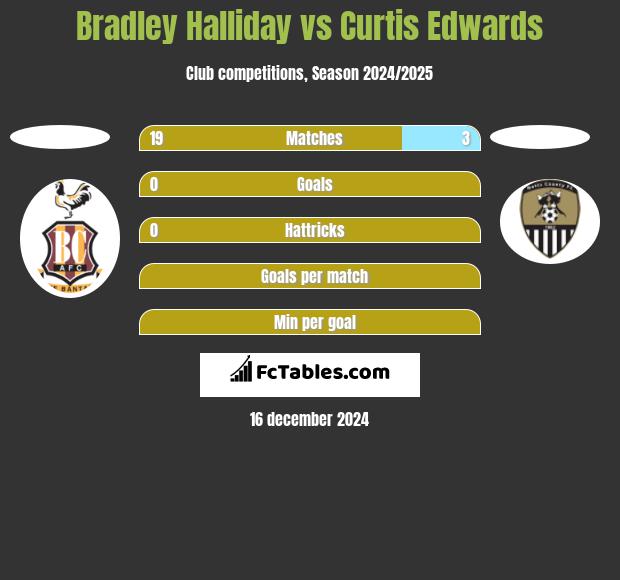 Bradley Halliday vs Curtis Edwards h2h player stats