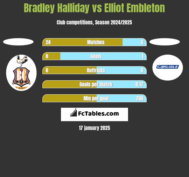 Bradley Halliday vs Elliot Embleton h2h player stats