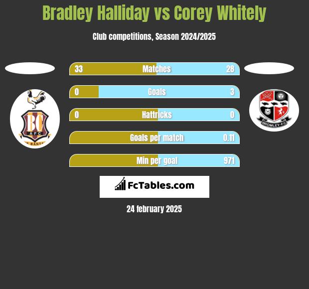 Bradley Halliday vs Corey Whitely h2h player stats