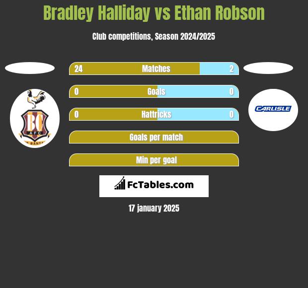 Bradley Halliday vs Ethan Robson h2h player stats