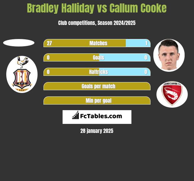 Bradley Halliday vs Callum Cooke h2h player stats