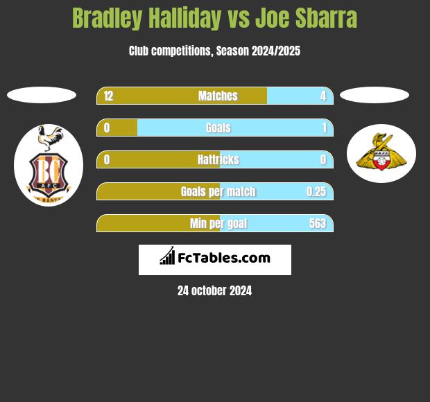 Bradley Halliday vs Joe Sbarra h2h player stats