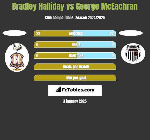 Bradley Halliday vs George McEachran h2h player stats