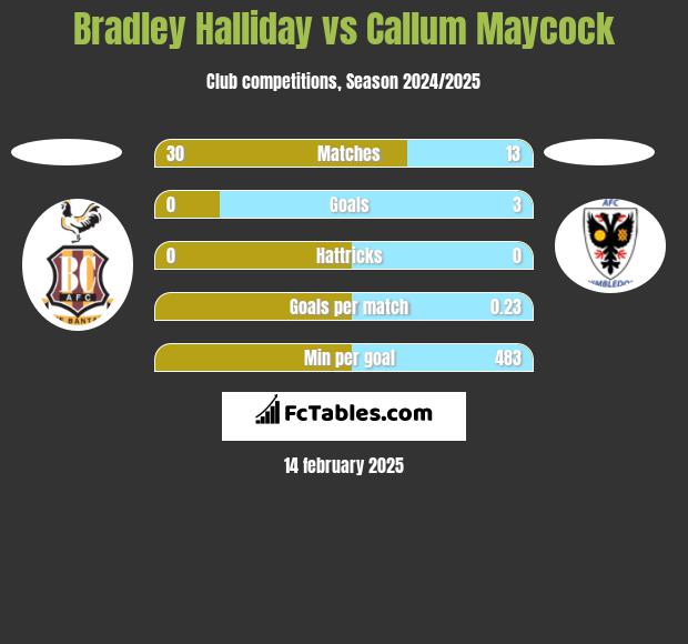 Bradley Halliday vs Callum Maycock h2h player stats