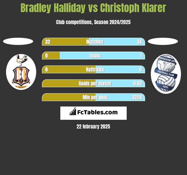 Bradley Halliday vs Christoph Klarer h2h player stats