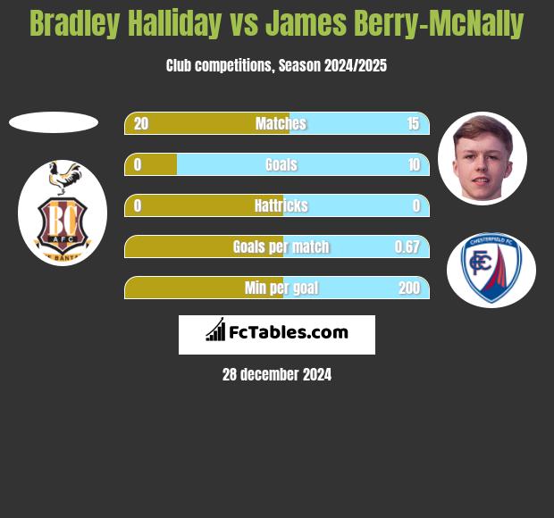 Bradley Halliday vs James Berry-McNally h2h player stats