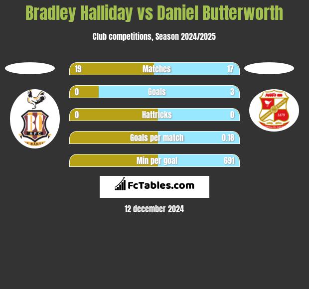 Bradley Halliday vs Daniel Butterworth h2h player stats