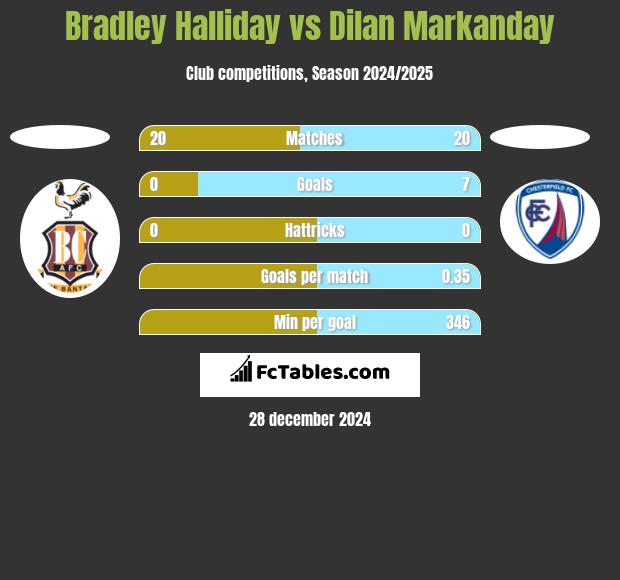 Bradley Halliday vs Dilan Markanday h2h player stats