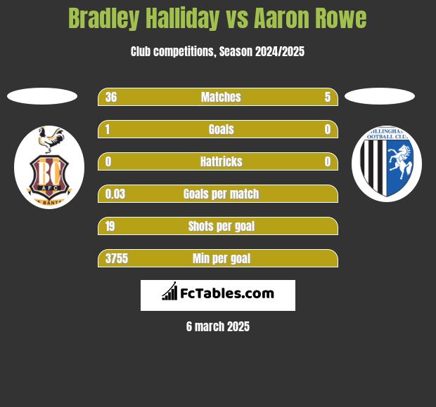 Bradley Halliday vs Aaron Rowe h2h player stats