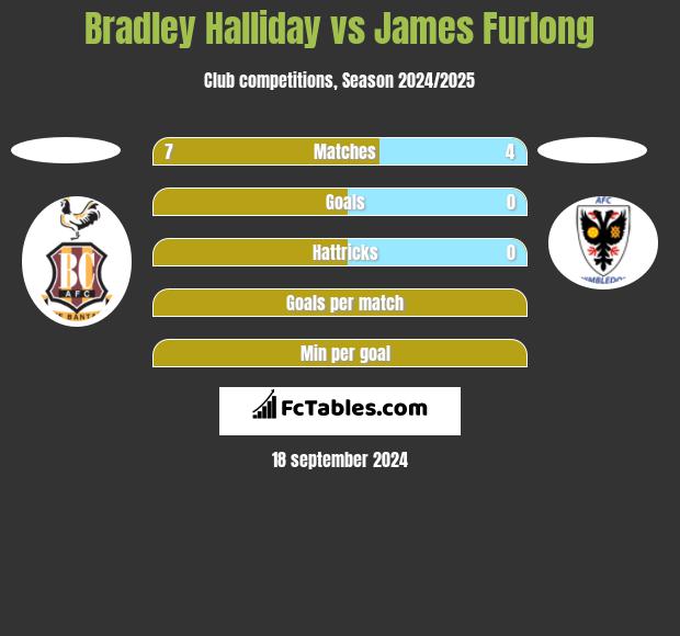 Bradley Halliday vs James Furlong h2h player stats