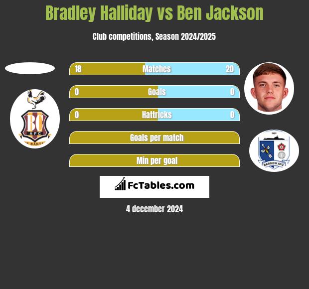 Bradley Halliday vs Ben Jackson h2h player stats