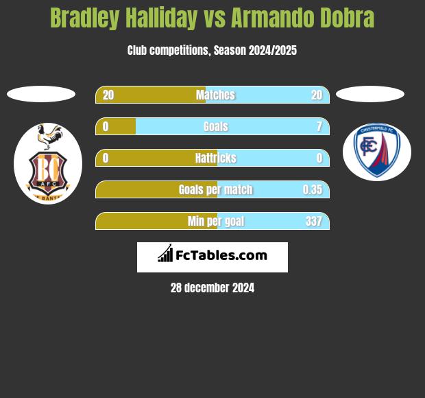 Bradley Halliday vs Armando Dobra h2h player stats