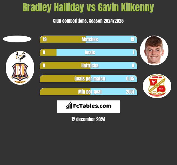 Bradley Halliday vs Gavin Kilkenny h2h player stats