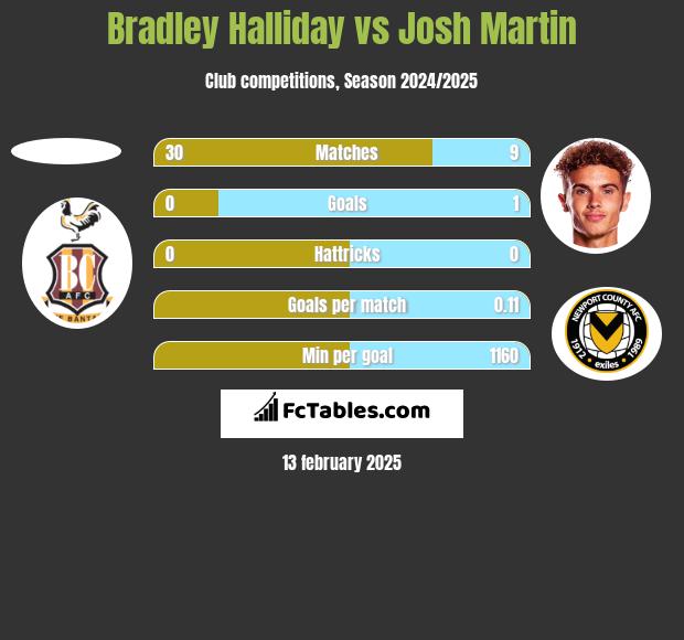 Bradley Halliday vs Josh Martin h2h player stats