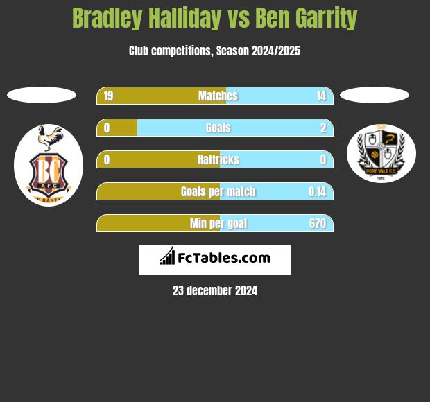 Bradley Halliday vs Ben Garrity h2h player stats