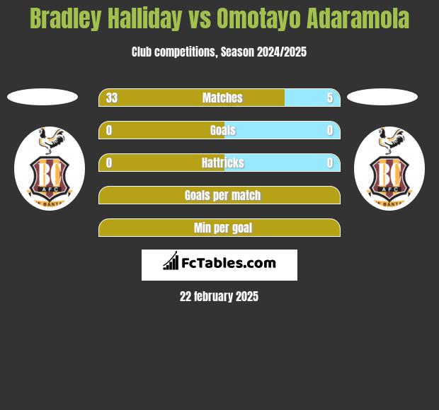 Bradley Halliday vs Omotayo Adaramola h2h player stats