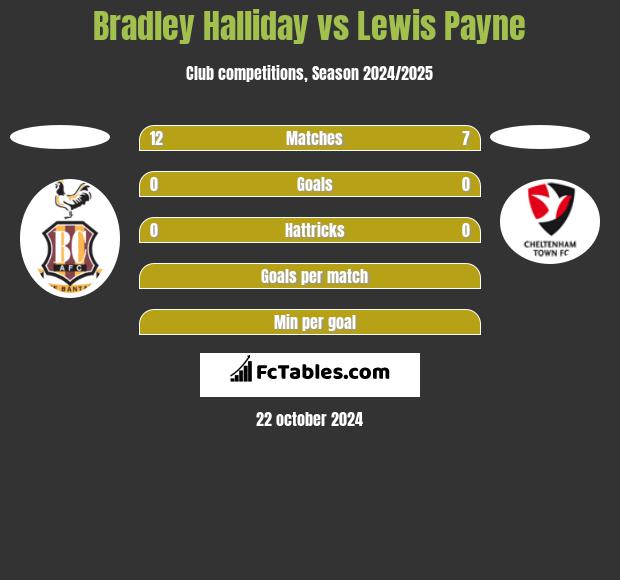 Bradley Halliday vs Lewis Payne h2h player stats