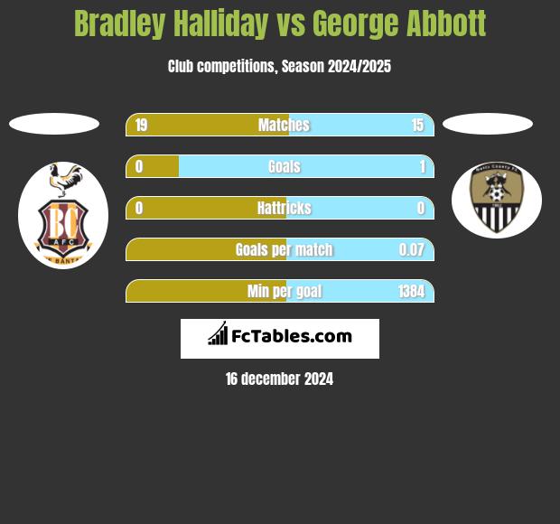 Bradley Halliday vs George Abbott h2h player stats