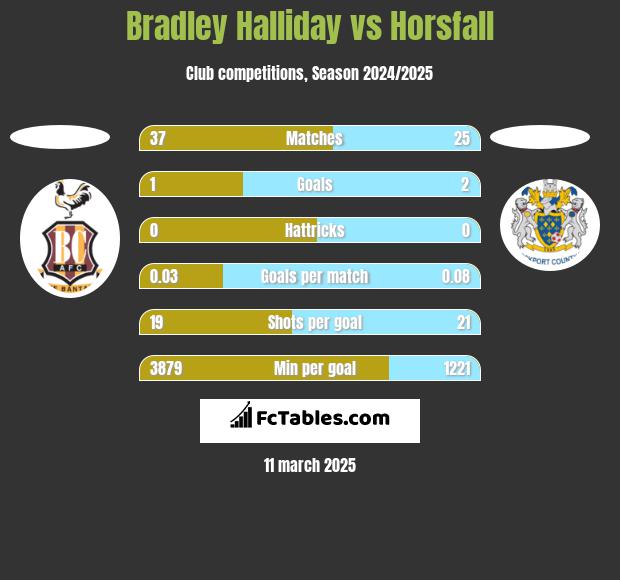 Bradley Halliday vs Horsfall h2h player stats