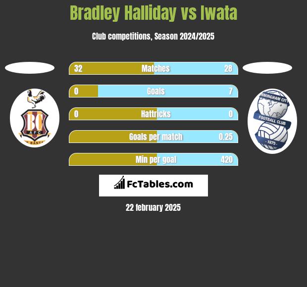 Bradley Halliday vs Iwata h2h player stats