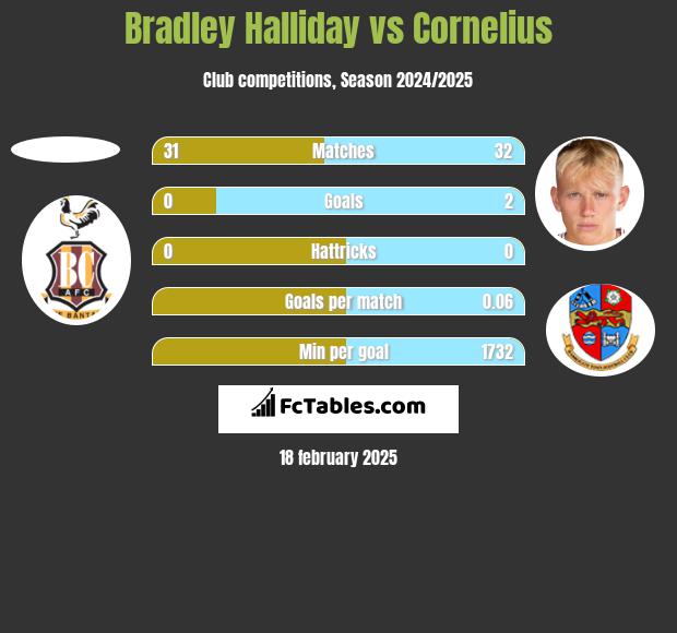 Bradley Halliday vs Cornelius h2h player stats