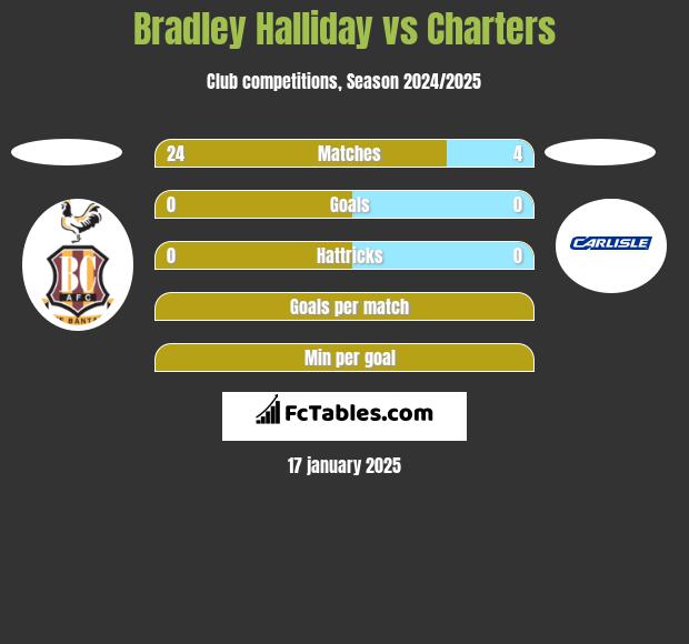 Bradley Halliday vs Charters h2h player stats