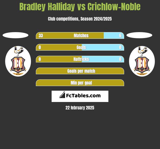 Bradley Halliday vs Crichlow-Noble h2h player stats