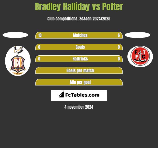 Bradley Halliday vs Potter h2h player stats