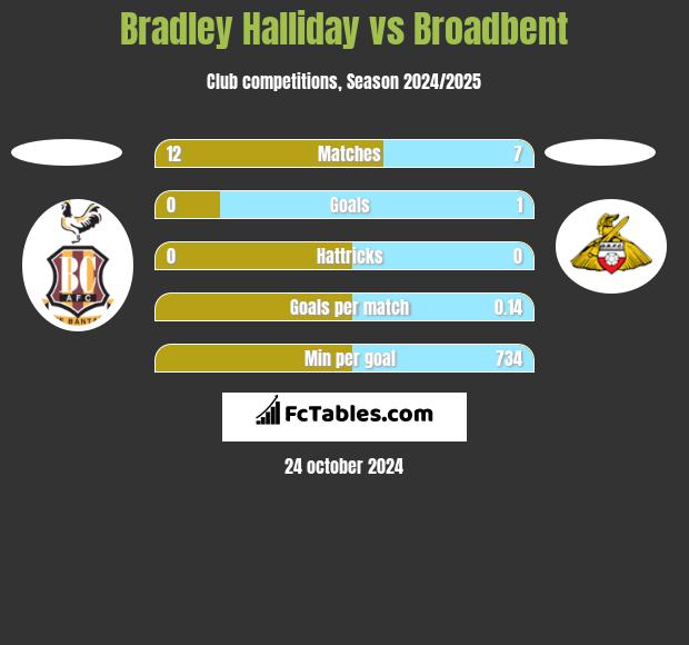 Bradley Halliday vs Broadbent h2h player stats