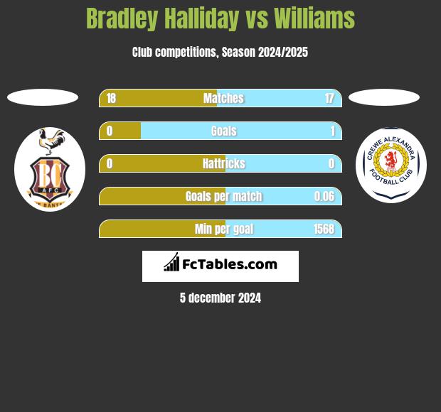 Bradley Halliday vs Williams h2h player stats