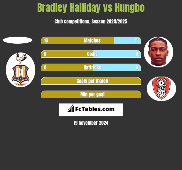 Bradley Halliday vs Hungbo h2h player stats