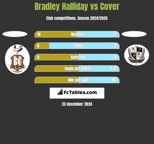 Bradley Halliday vs Cover h2h player stats