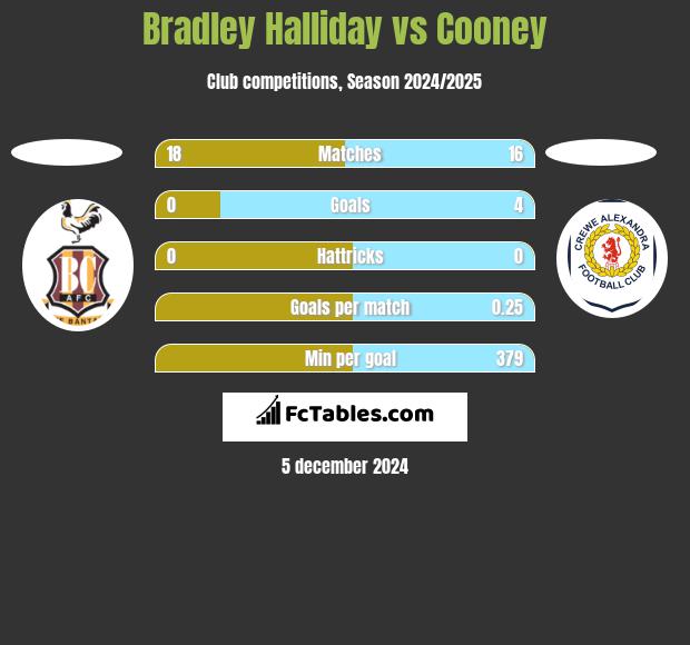 Bradley Halliday vs Cooney h2h player stats